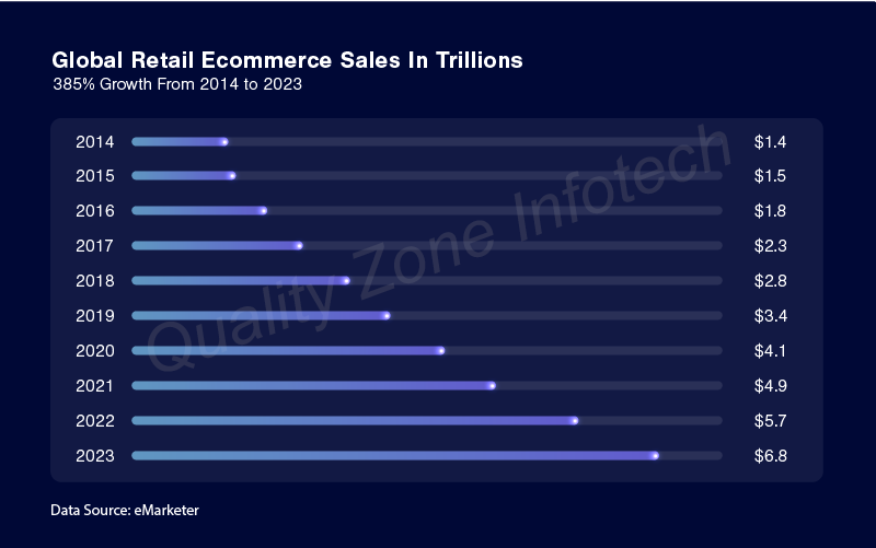  eCommerce website development company in Noida