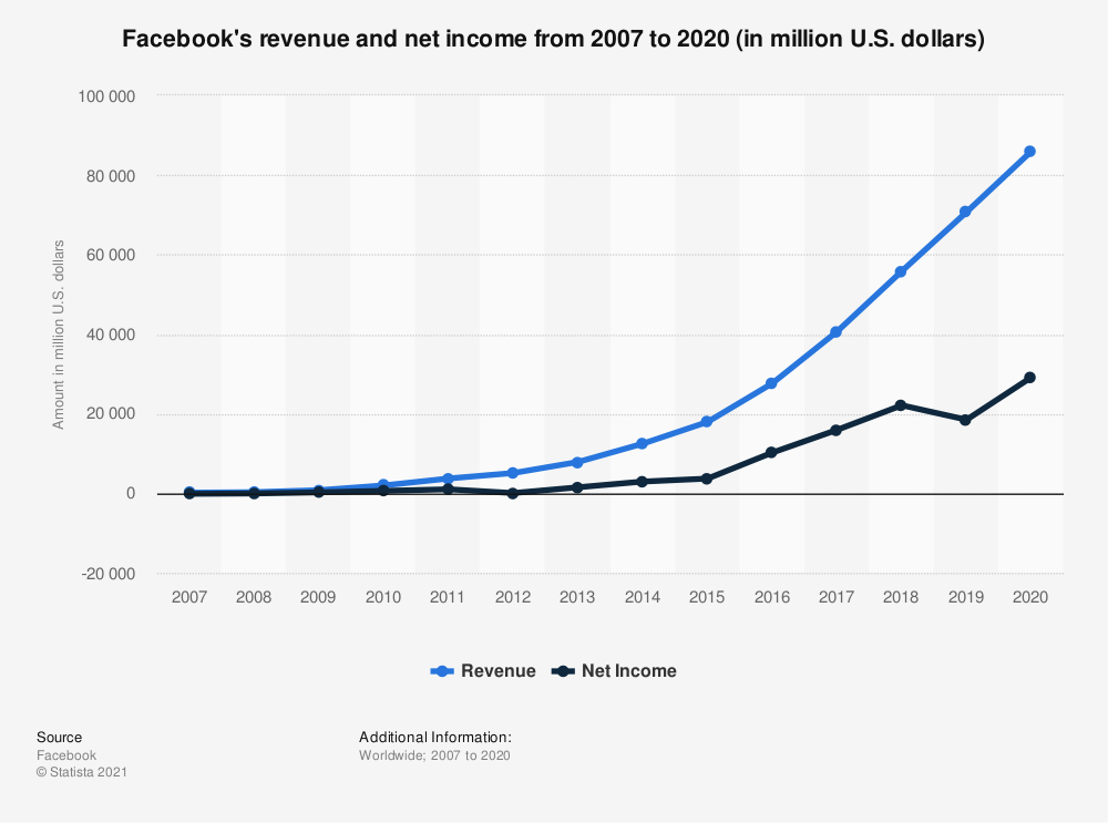 fb-revenew